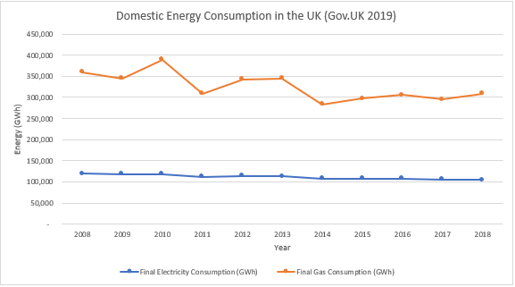 LIne graph of UK energy consumption